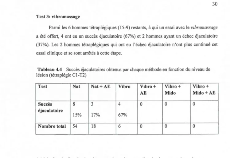 Tableau 4.4  Succès éjaculatoires  obtenus  par chaque méthode en  fonction  du  niveau de  lésion  (tétraplégie C 1-T2) 