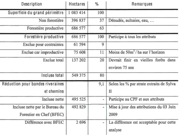 Tableau  2.1 :Résumé des superficies de I'UAF 85-51  utilisées  dans les simulations  d'aménagement forestier  (Tembec,  2012) 