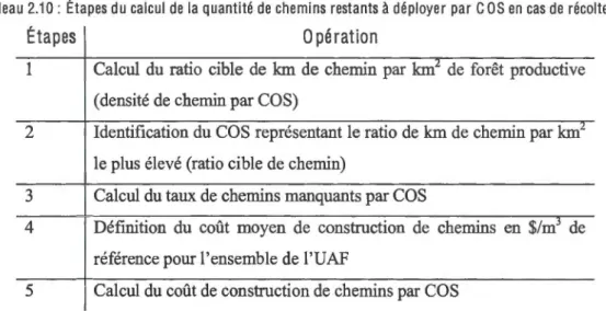 Tableau  2.10:  Étapes  du  calcul  de  la  quantité de  chemins  restants  à  déployer  parC OS  en  cas  de  récolte 