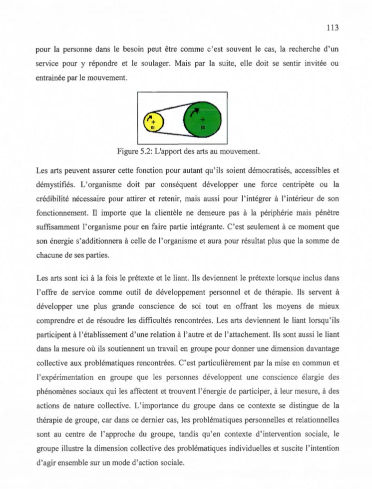 Figure 5.2:  L'apport des arts au mouvement. 