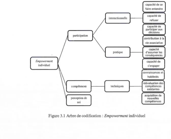 Figure 3.1 Arbre de codification: Empowerment individuel 