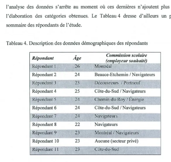 Tableau 4.  Description des données démographiques des répondants 