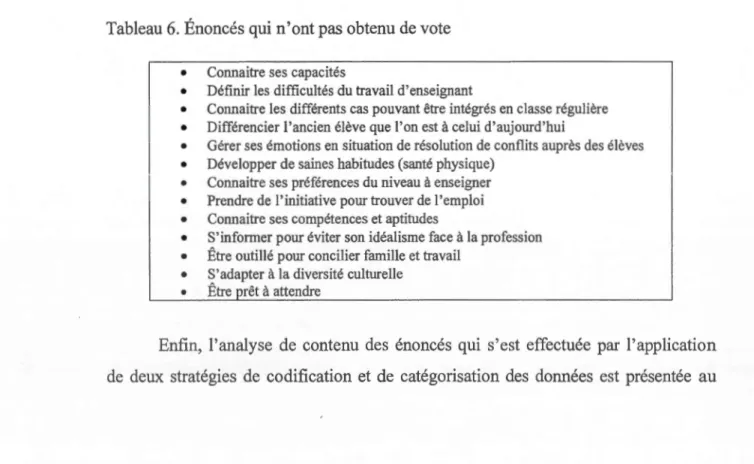 Tableau 6.  Énoncés qui n'ont pas obtenu de vote 