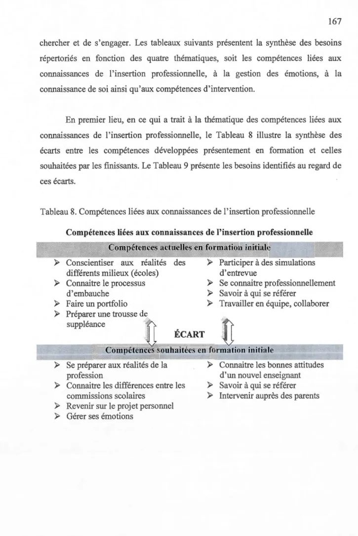 Tableau 8. Compétences liées aux connaissances de l'insertion professionnelle 