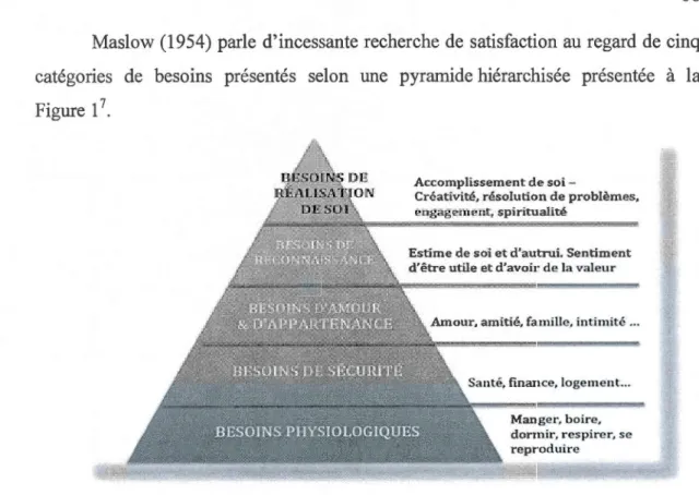Figure  1.  Théorie de la hiérarchie des besoins de Maslow 