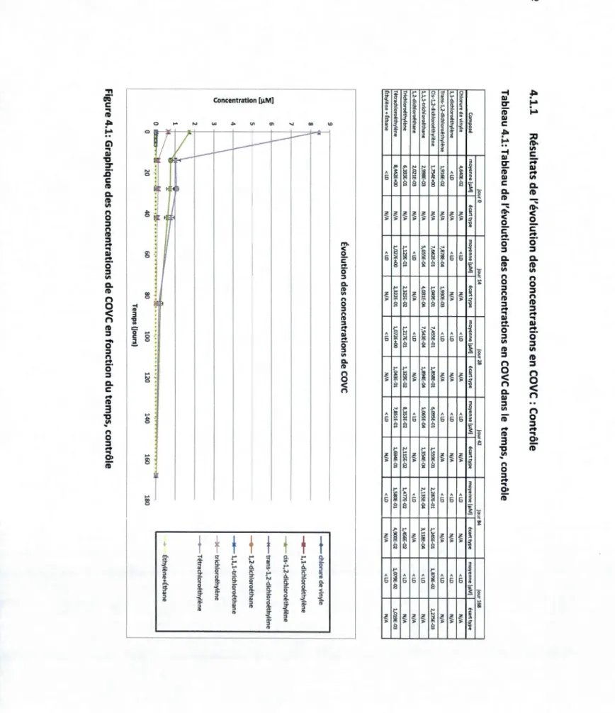 Figure  4.1:  Graphique  des  concentrations  de  COVC  en  fonction  du  temps,  contrôle  180  jour168 