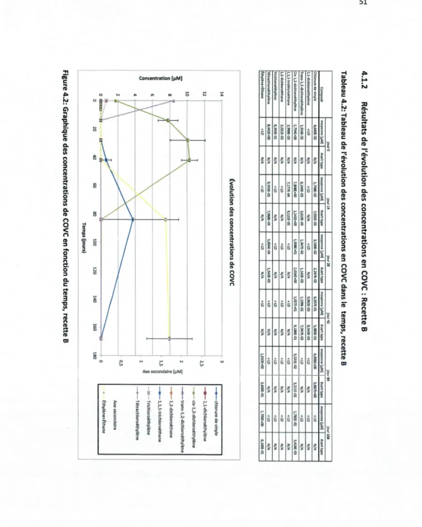 Tableau  4.2 :  Tableau  de  l ' évolution  des  concentrations  en  COVC  dans  le  temps,  recett e  B 