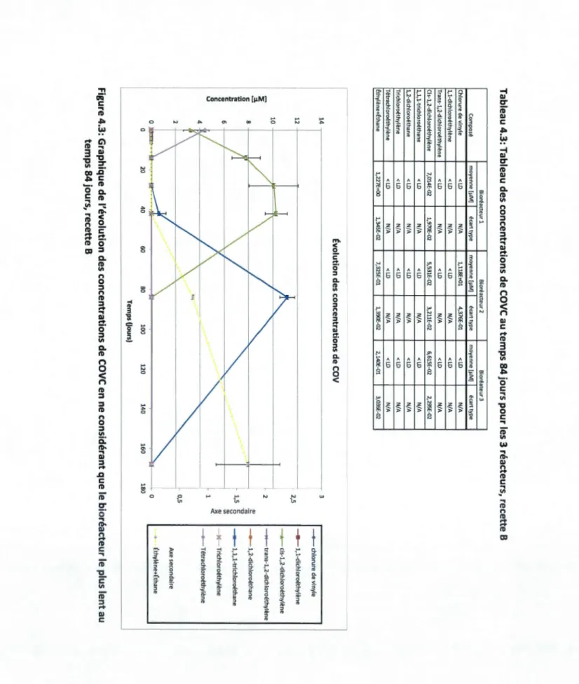 Figure  4.3:  Graphique  de  l'évolution  des  concentrations  de  cave  en  ne  considérant  que  l e  b i o ré a c t e ur  l e  pl u s  lent  a u temps 84 jours, recette B 