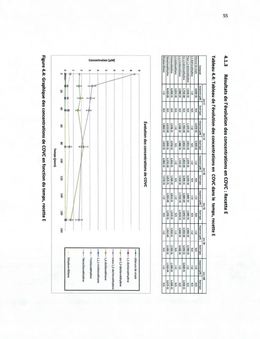 Tableau  4.4:  Tableau  de  l'évolution  des  concentrations  en  COVC  dans  le  temps,  r ecett e  E 