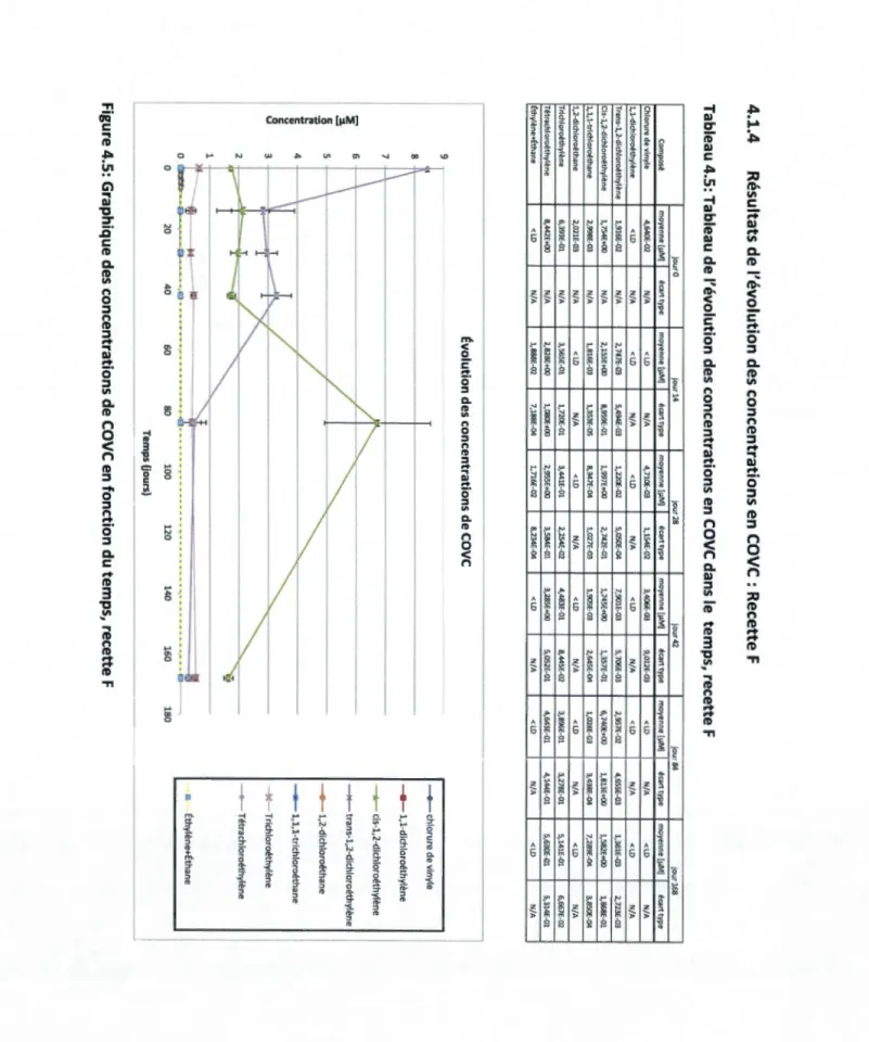 Tableau  4.5:  Tableau  de  l'évolution  des  concentrations  en  cave  dans  le  temps,  recette  F 
