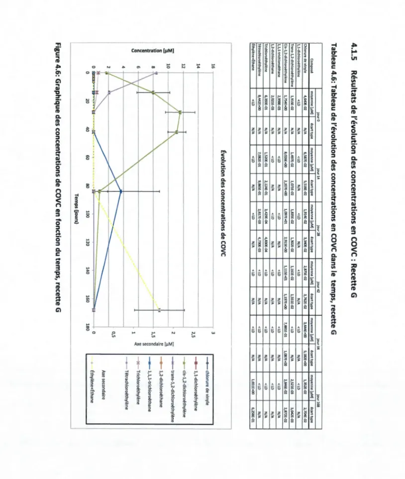 Tableau  4.6:  Tableau  de  l'évolution  des  concentrations  en  COVC  dans  le  temps,  recette  G 