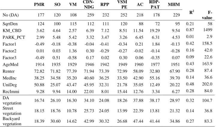 Table  1.  Mean  values  and  ANOVA  coefficients  of  the  independent  variables  and  three  dependent variables by borough (see variable labels, borough names and units in Table 4) 
