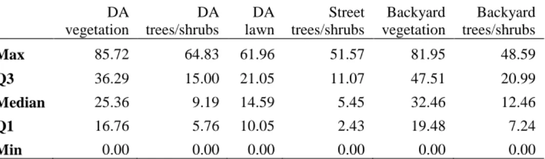 Table 2. Statistic summary of the six dependent variables (Q3= third quintile, Q1=first quintile,  unit=%)  DA  vegetation  DA trees/shrubs  DA lawn  Street trees/shrubs  Backyard  vegetation   Backyard trees/shrubs  Max  85.72  64.83  61.96  51.57  81.95 