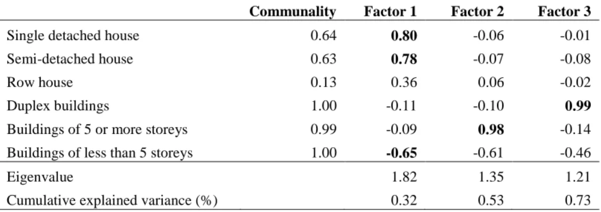 Table 3. Principal component analysis on housing data (bold values are higher than 0.5 or lower  than -0.5) 