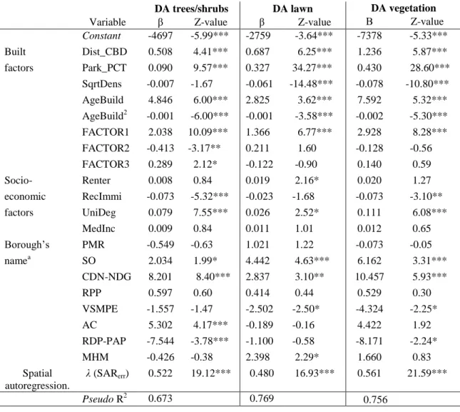 Table 5. Regression coefficients produced for tree cover, lawn cover and total vegetation in DA 
