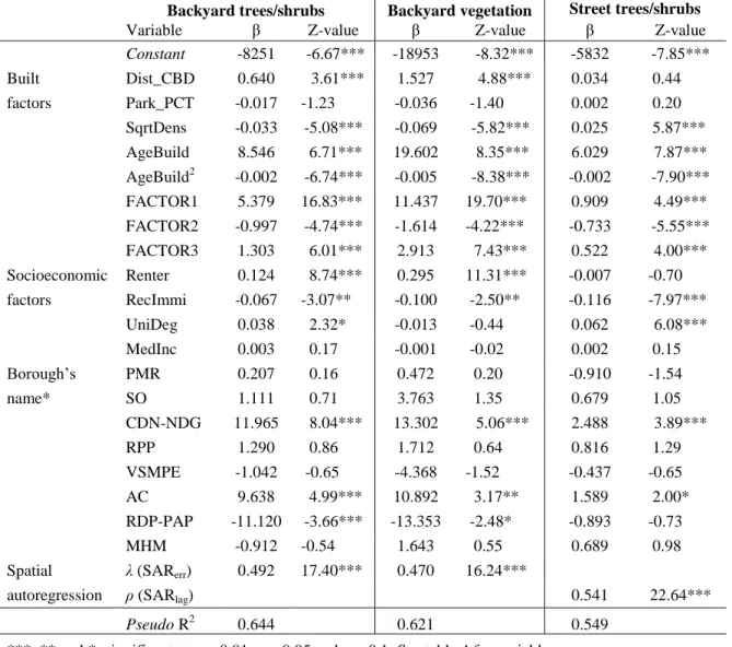 Table  6.  Regression  coefficients  produced  for  backyard  trees/shrubs,  backyard  vegetation  and 