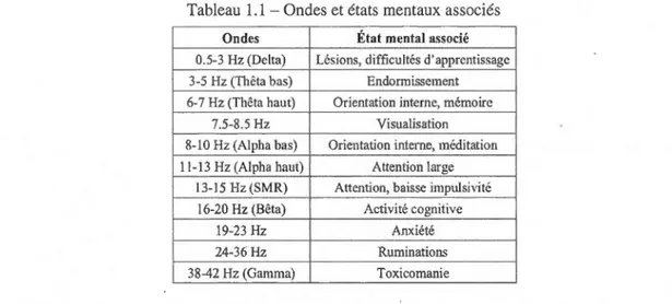 Tableau  1.1 -Ondes et états  mentaux associés 