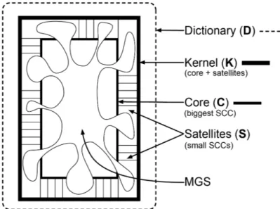 Fig. 1. Diagram of the hidden structure of dictionaries. Every dictionary (D) tested so far (see Table 2) contains a  Kernel (K) of words (fewer than 10% of of the dictionary) from which all the words in the dictionary can be defined