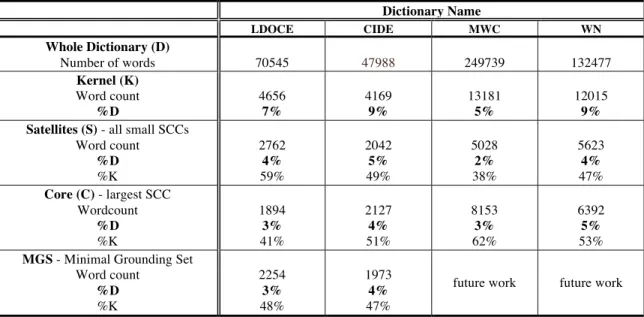 Table 2. For all four full dictionaries of natural languages analyzed to date, the Kernel is less than 10% (5-9%) of the  dictionary as a whole,  the Core (biggest SCC) and its Satellites (small SCCs) are each about half the size of the Kernel  (39-61%),  