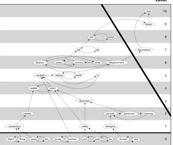 Fig.  5.  Mini-dictionary  Graph.  Graph  of  mini-dictionary  in  Fig.  4,  showing  the  definitional  links