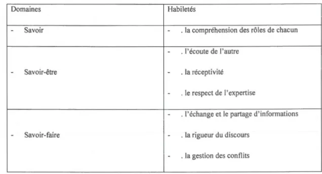 Tableau  1-1  Les  é léments  de  la  communication  qui  favorisent  la  collaboration  médecin-infirmière  (Richard et Lussier, 2005