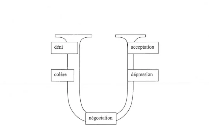 Figure  4.1  Le processus de  deuil  selon  Kübl er-Ross 