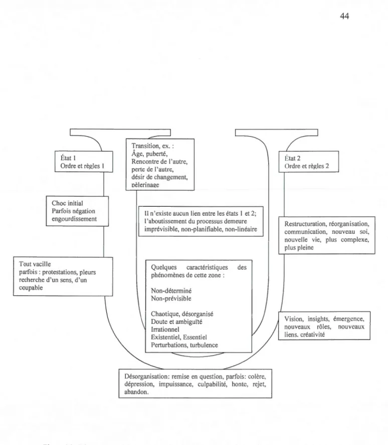 Figure 4.2  Sc héma général des  passages, des cha ngements humains,  seu l ou en groupe, de  la non- non-linéarité  - Pau l Carle, 201 2