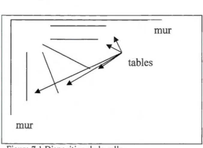 Figure 7.1  Disposition  de la salle 