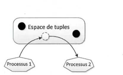 Figure  1.1  Exemple  d'un système qui  utilise  un espace de  tuples. 