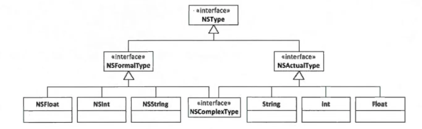 Figure  3.2 Types  pouvant être utilisés dans  les tuples et  les  modèles  de  tuples