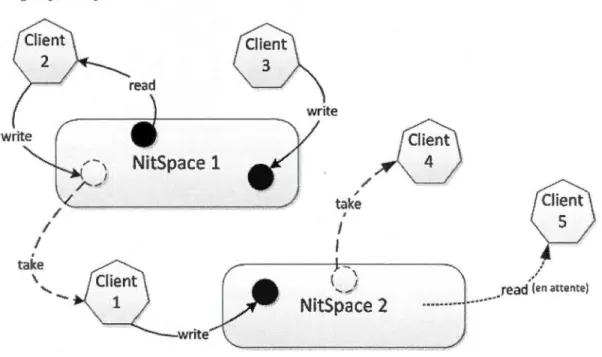 Figure  3.3 Échange  et synchronisation entre  processus  à  l'aide  de  NitSpaces. 