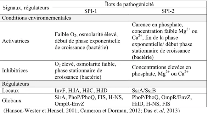 Tableau 5- Éléments régulant l'expression des deux îlots de pathogénicité majeurs  chez Salmonella enterica 