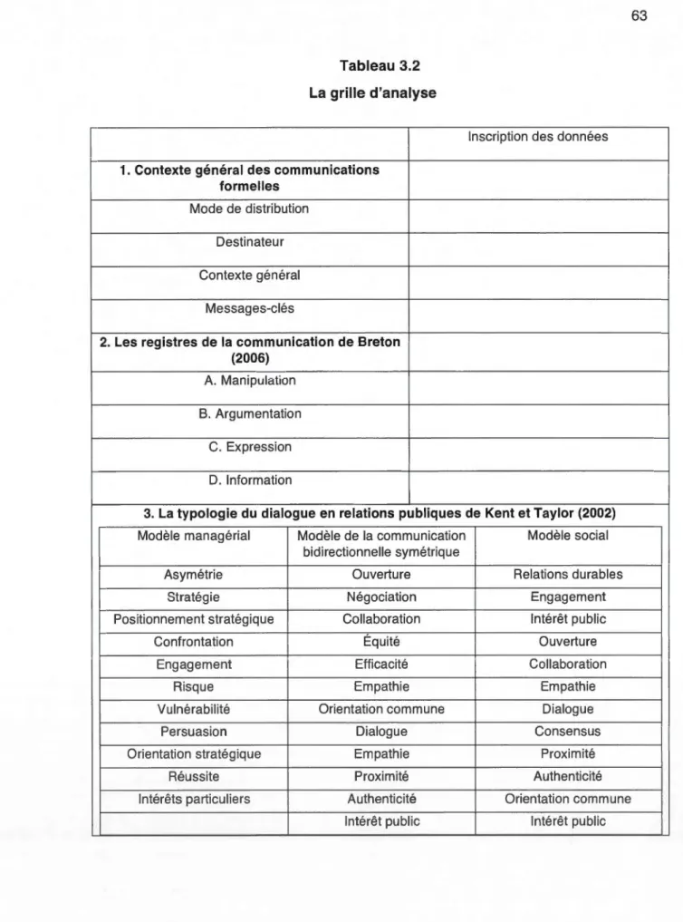 Tableau  3.2  La  grille d'analyse 