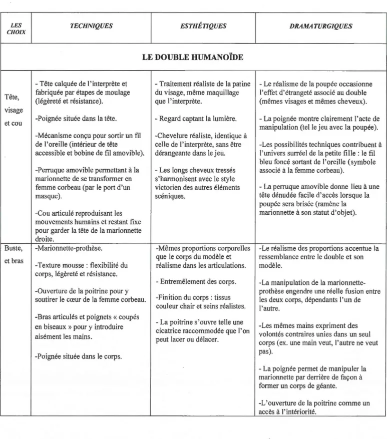 TABLEAU SUR LES CARACTÉRISTIQUES  DES  ÉLÉMENTS FABRIQUÉS 