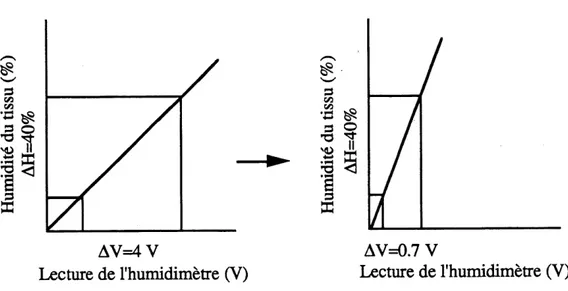 Figure 2.6 - Modification de la pente de la droite reliant Ie voltage a 1'humidite