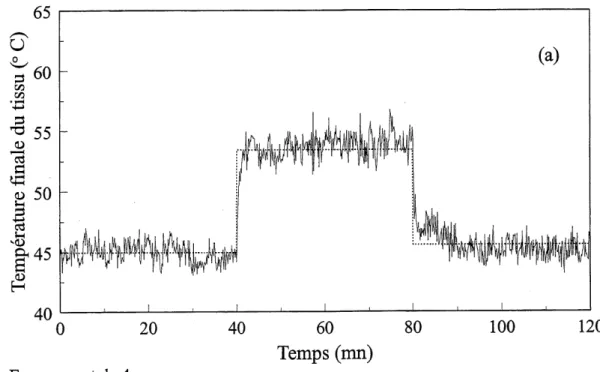 Figure 3.11 - Reponse de la temperature du tissu a des changements du debit d'air 4-—&gt;2 ~-&gt;4 kg/mn