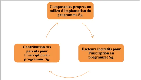 Figure 9 : Interrelations entre trois facteurs de programme. 