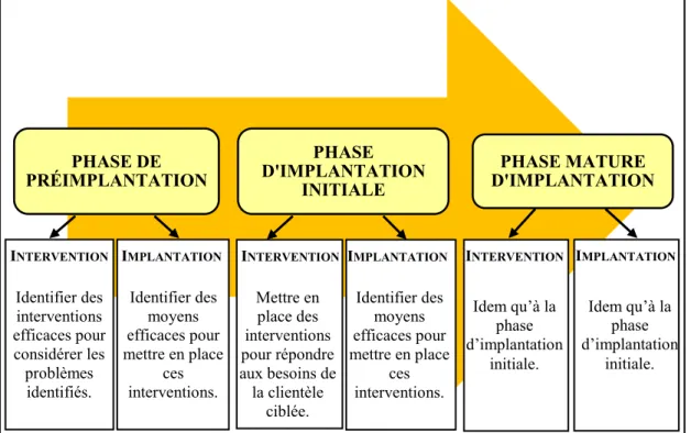 Figure 6 : Évolution des caractéristiques propres à l’intervention et à l’implantation  d’un programme 