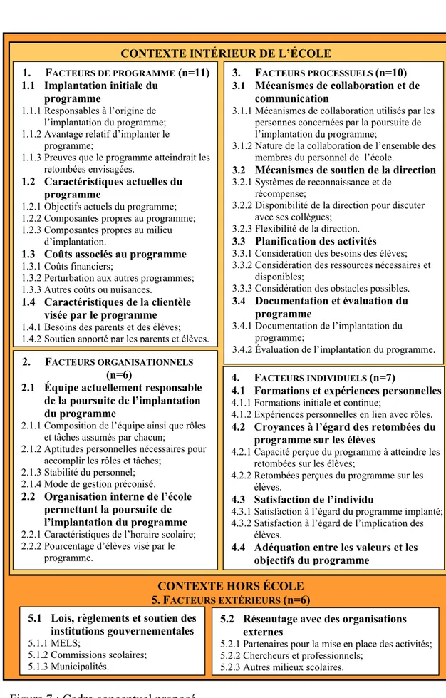 Figure 7 : Cadre conceptuel proposé. 