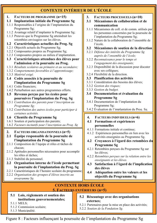 Figure 8 : Facteurs influençant la poursuite de l’implantation du Programme Sg CONTEXTE INTÉRIEUR DE L’ÉCOLE 