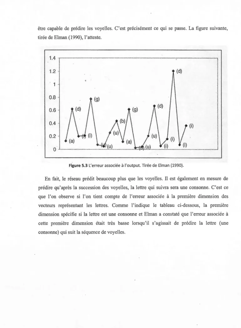 Figure 5.3  L'erreur associée  à  l'output . Tirée de Elman (1990). 
