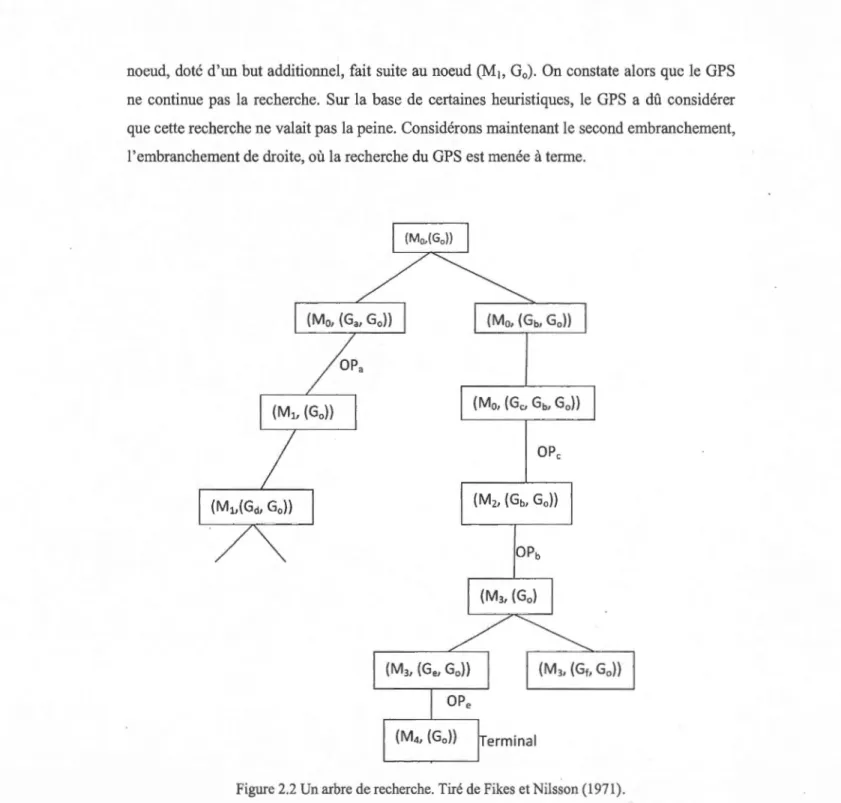 Figure 2.2 Un arbre de recherche.  Tiré de Fikes  et Ni lsson ( 197 1). 
