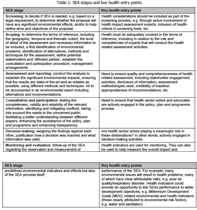 Tableau	
   3.1	
   Étapes	
   de	
   l’ÉES	
   et	
   les	
   points	
   d’entrée	
   clés	
   pour	
   la	
   santé	
   (original	
   en	
   anglais	
   de	
   Nowacki	
  et	
  autres,	
  2010a)	
  