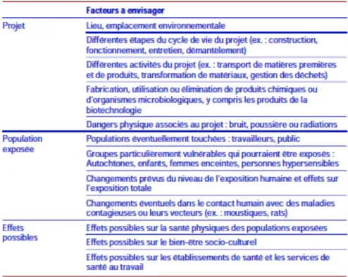 Tableau	  3.2	   Facteurs	   à	   envisager	   dans	   la	   description	   d’un	   projet	   du	   point	   de	   vue	   de	   la	   santé	   (Canada.	  Santé	  Canada,	  2004)	  