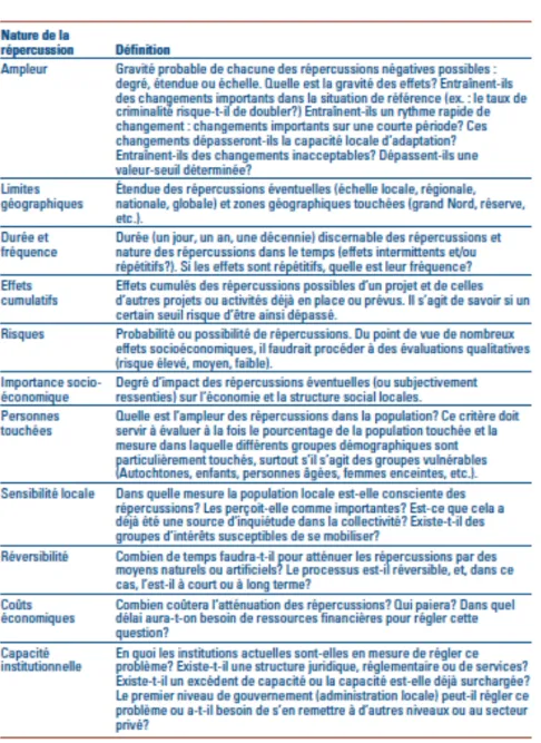 Tableau	  3.5	   Critères	   d’évaluation	   de	   l’importance	   des	   répercussions	   (Canada.	   Santé	   Canada,	   2004)	  