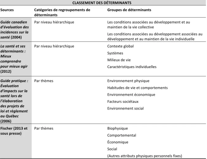 Tableau	  3.7	  Classement	  des	  déterminants	  