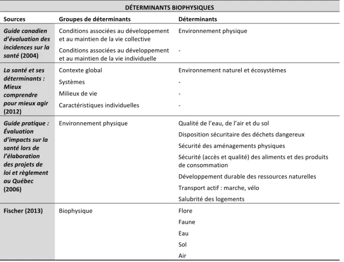 Tableau	  3.8	  Synthèse	  des	  déterminants	  biophysiques	  
