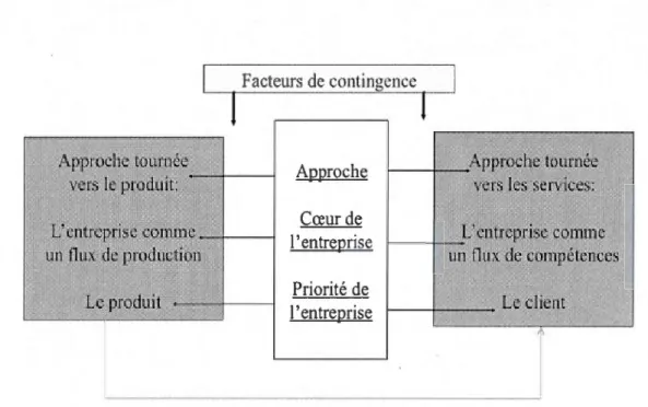 Figure 3.3  : Évolution  d 'un  paradigme tourné vers le produit vers un  paradigm e  centré serv ice 