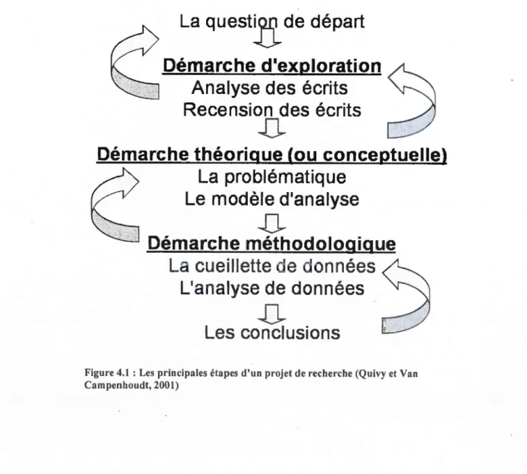 Figure  4.1:  Les  principales étapes  d'un  projet de recherche (Quivy et Van  Ca mpenhoudt, 2001) 
