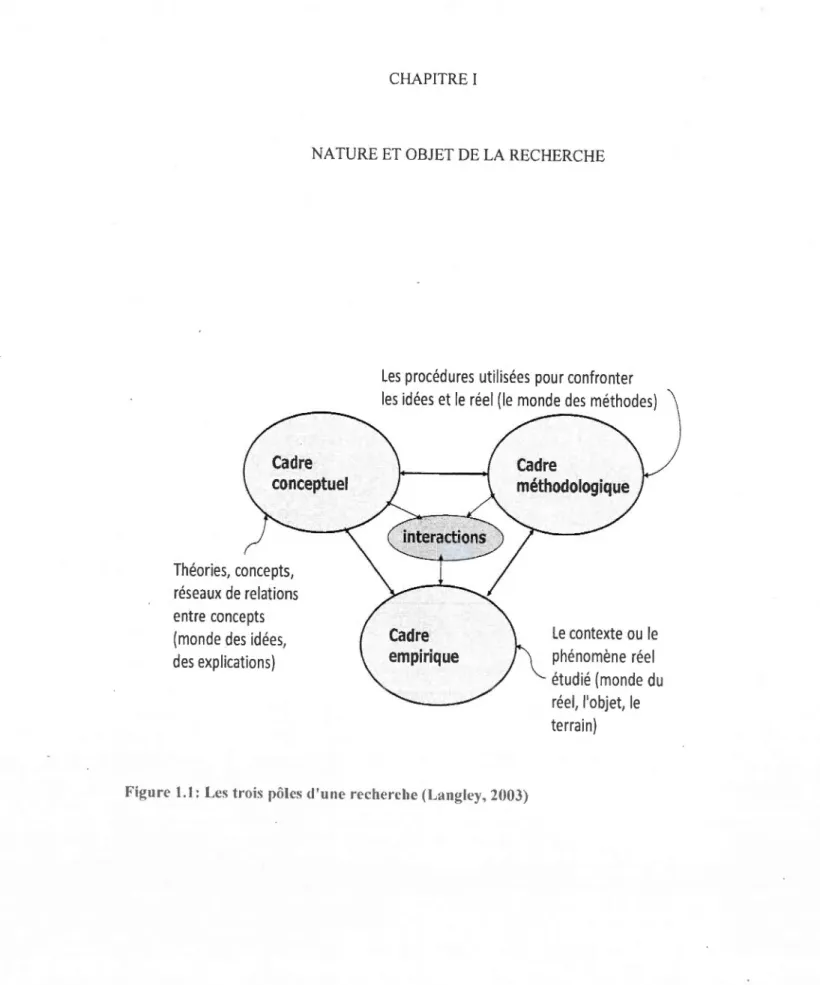 Figure 1.1:  Les  trois  pôles d'une recherche (Langley, 2003) 